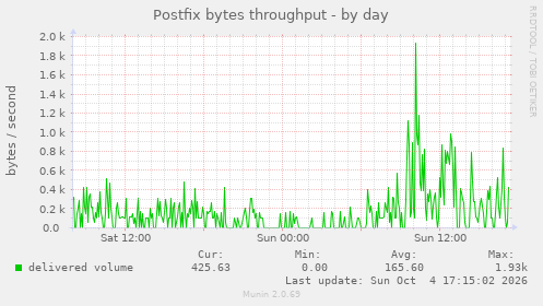 Postfix bytes throughput