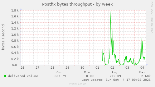 Postfix bytes throughput