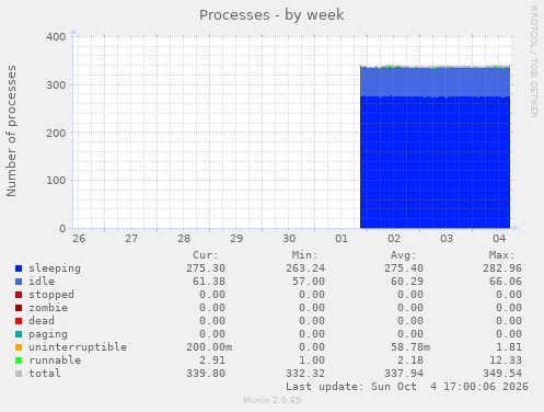 Processes