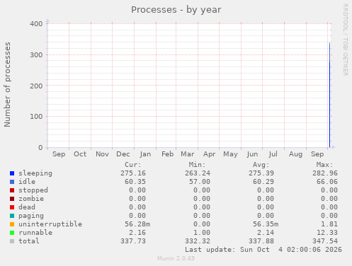 yearly graph