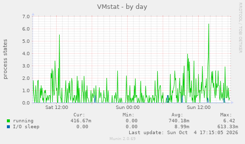 VMstat