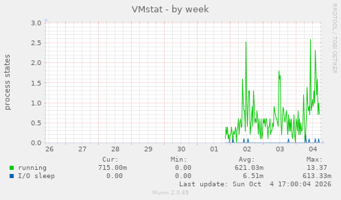 VMstat