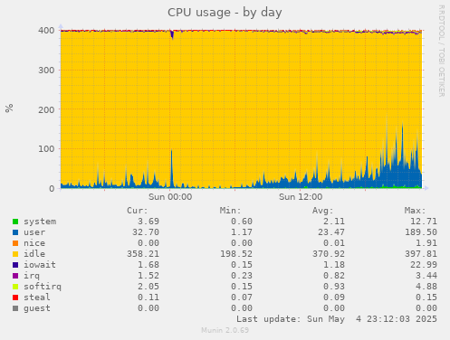 CPU usage