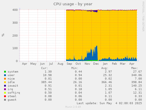 CPU usage