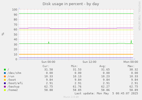 Disk usage in percent