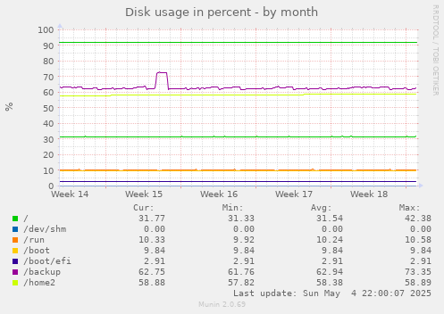 Disk usage in percent