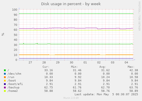 Disk usage in percent