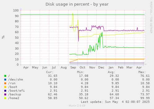 Disk usage in percent