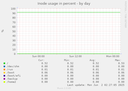 Inode usage in percent
