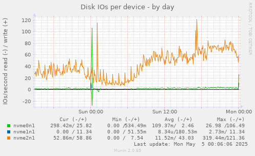 Disk IOs per device