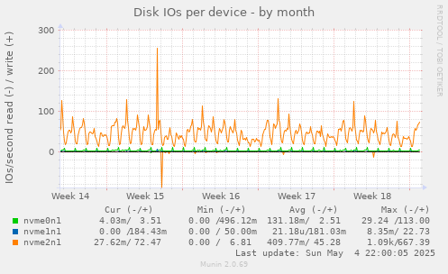 Disk IOs per device