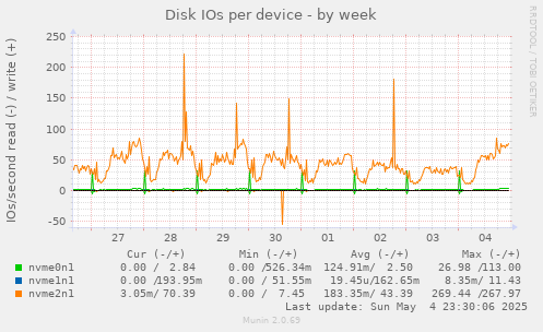 Disk IOs per device