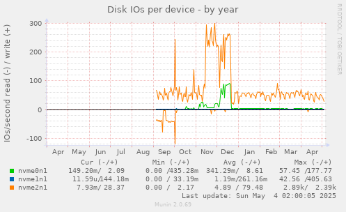 Disk IOs per device