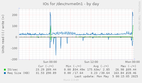 IOs for /dev/nvme0n1