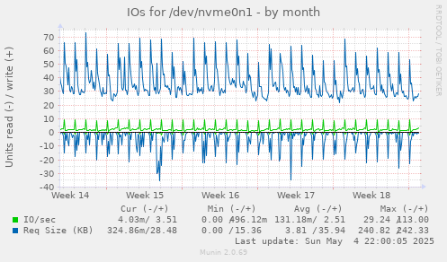 IOs for /dev/nvme0n1