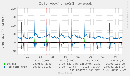 IOs for /dev/nvme0n1