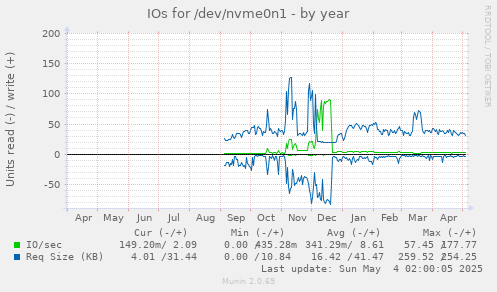 IOs for /dev/nvme0n1