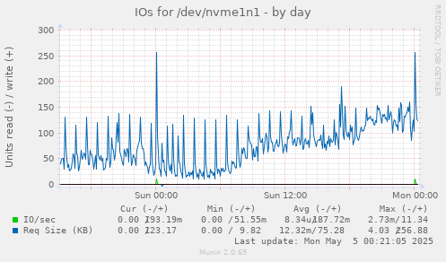 IOs for /dev/nvme1n1