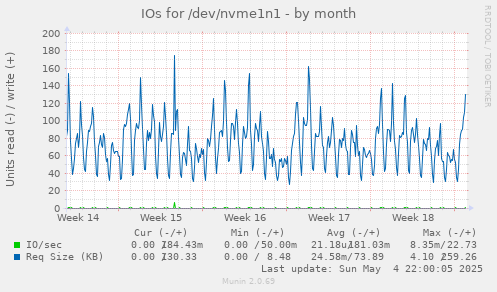 IOs for /dev/nvme1n1