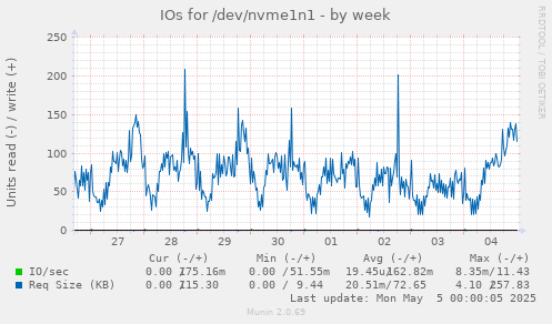 IOs for /dev/nvme1n1