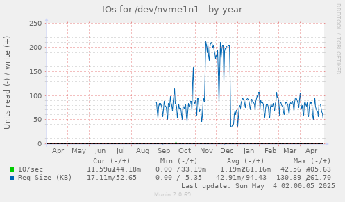 IOs for /dev/nvme1n1