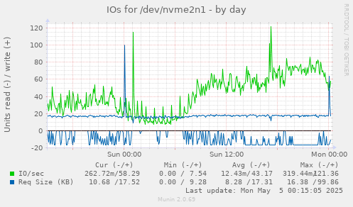 IOs for /dev/nvme2n1