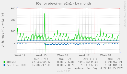 IOs for /dev/nvme2n1