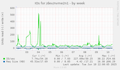 IOs for /dev/nvme2n1