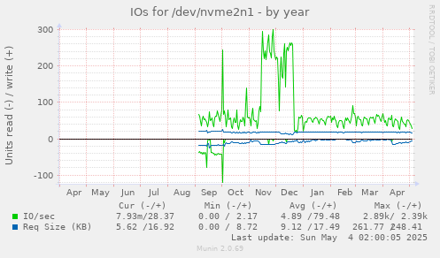 IOs for /dev/nvme2n1