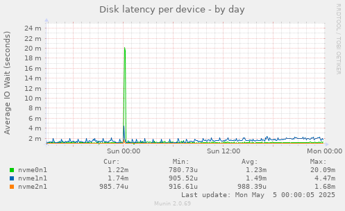 Disk latency per device