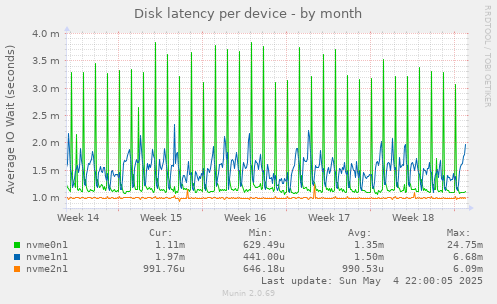 Disk latency per device