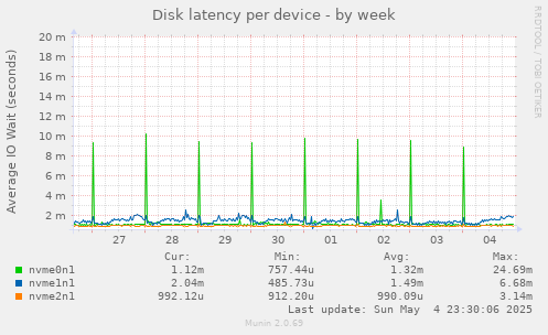 Disk latency per device