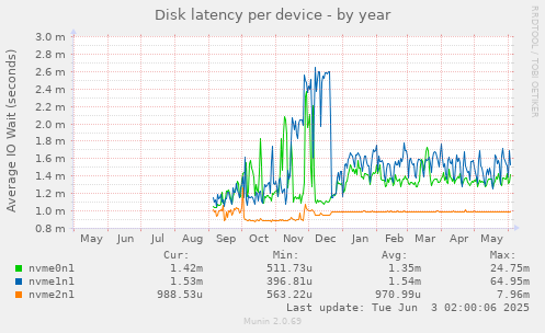 Disk latency per device