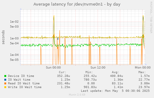 Average latency for /dev/nvme0n1