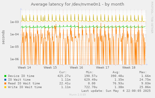Average latency for /dev/nvme0n1