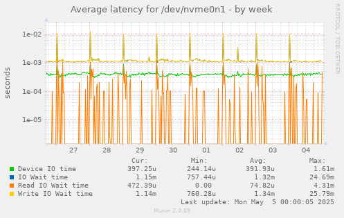 Average latency for /dev/nvme0n1