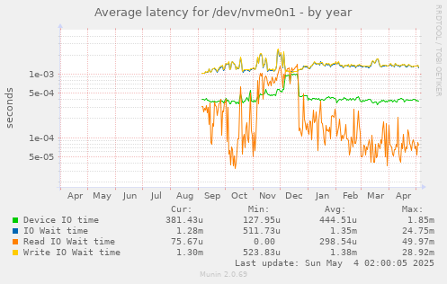 Average latency for /dev/nvme0n1