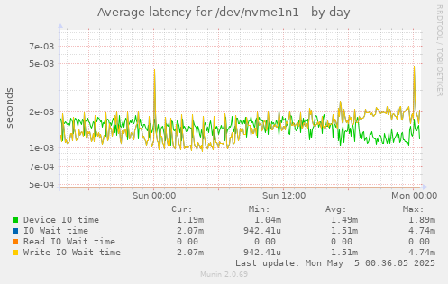 Average latency for /dev/nvme1n1