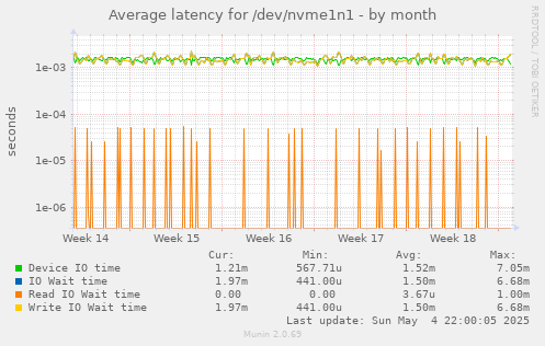 Average latency for /dev/nvme1n1