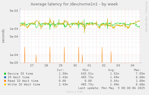 Average latency for /dev/nvme1n1
