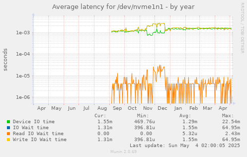 Average latency for /dev/nvme1n1
