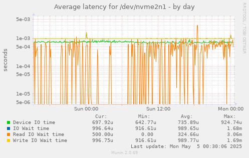 Average latency for /dev/nvme2n1