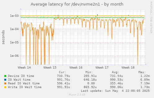 Average latency for /dev/nvme2n1
