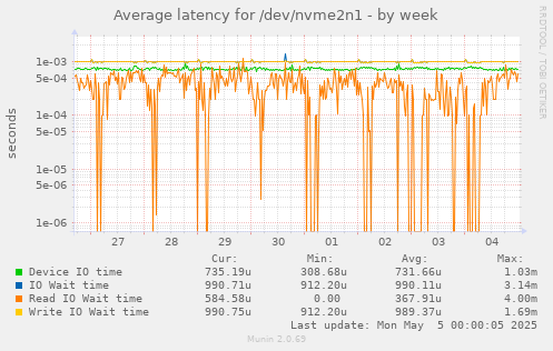 Average latency for /dev/nvme2n1