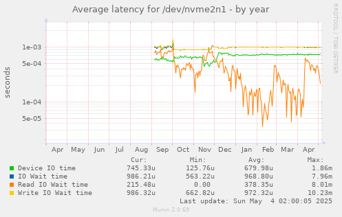 Average latency for /dev/nvme2n1