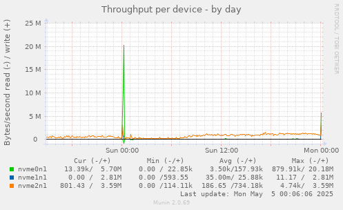 Throughput per device