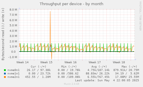 Throughput per device