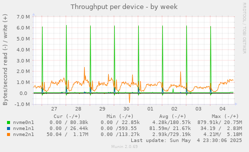 Throughput per device