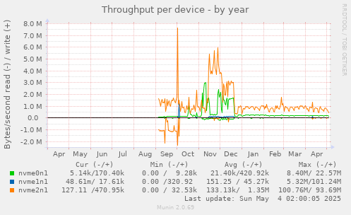 Throughput per device