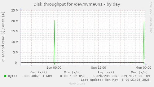 Disk throughput for /dev/nvme0n1